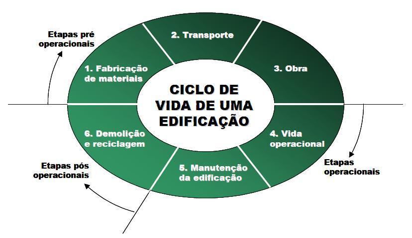 29 2.2 Estudo do ciclo de vida aplicado a construção civil O progresso técnico da indústria da construção civil é historicamente um processo de assimilação empírica com a incorporação lenta de