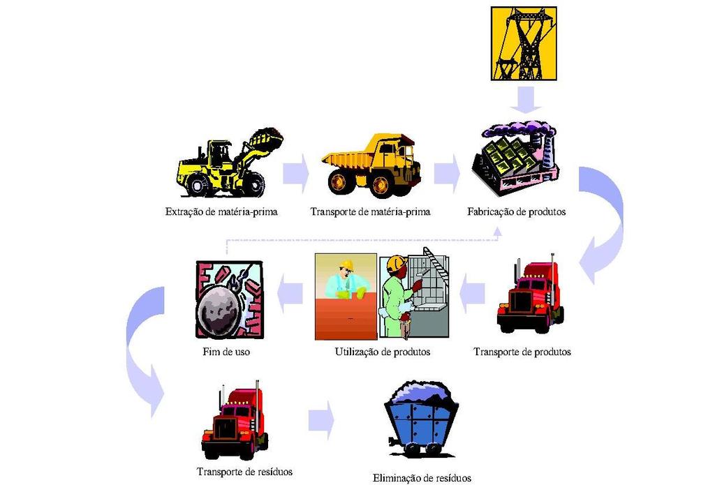 industriais estão agrupados numa única etapa denominada fabricação dos produtos. 30 Figura 2.2 Ciclo de vida de um produto - (TAVARES e LAMBERTS, 2005).