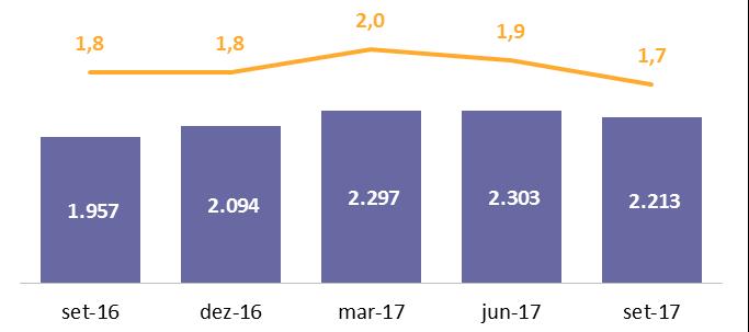 Líq/EBITDA LTM (R$ MM) 2 Cronograma de Amortização (R$ MM) Caixa consolidado 30 set, 2017 R$ 2,661