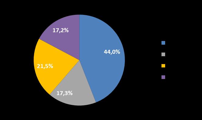 -1,4% - 1,5% -6,2% Número de Consumidores 000 2,558 Residencial