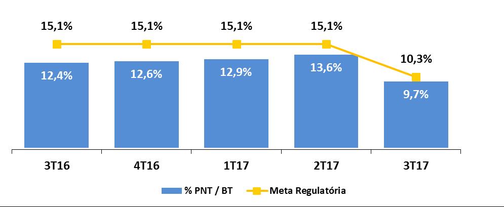 CEMAR Perdas e Indicadores de Qualidade