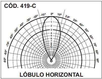 Capítulo 5. Medições 173 Fig. 110. Antena Diretiva 419C/419C1 e Diagrama de Irradiação A antena apresentada na fig. 111 corresponde ao Sistema vítima (SBTVD) foi montada em um mastro de 2.