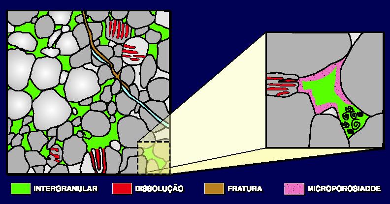 Porosidade tipos