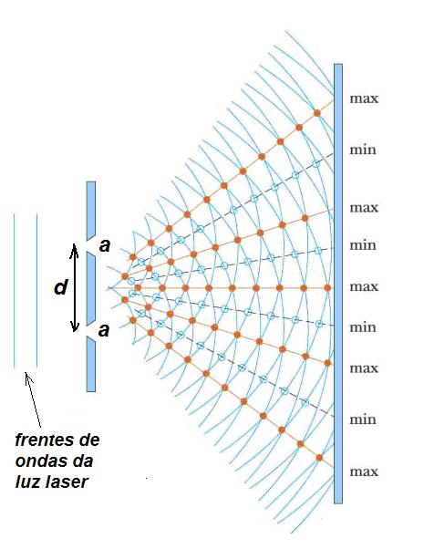 Quando uma onda eletromagnética passa por duas fendas, ou uma fenda simples, a onda é difratada, formando pontos de máxima e mínima intensidades, devido à interferência no espaço além das aberturas