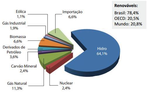 Oferta Interna de Energia Elétrica OIEE (%) Fonte: BEN - 2014 Biomassa: 74%