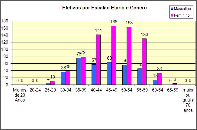 O gráfico 6 mostra o total dos trabalhadores, distribuídos, segundo o escalão etário e o género.