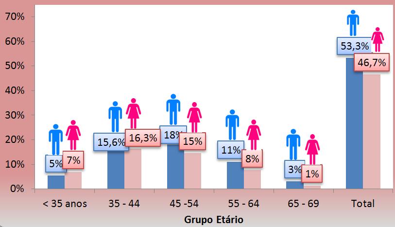 Caracterização e formação avançada Doutorados por grupo etário e sexo, 2012 A presença das