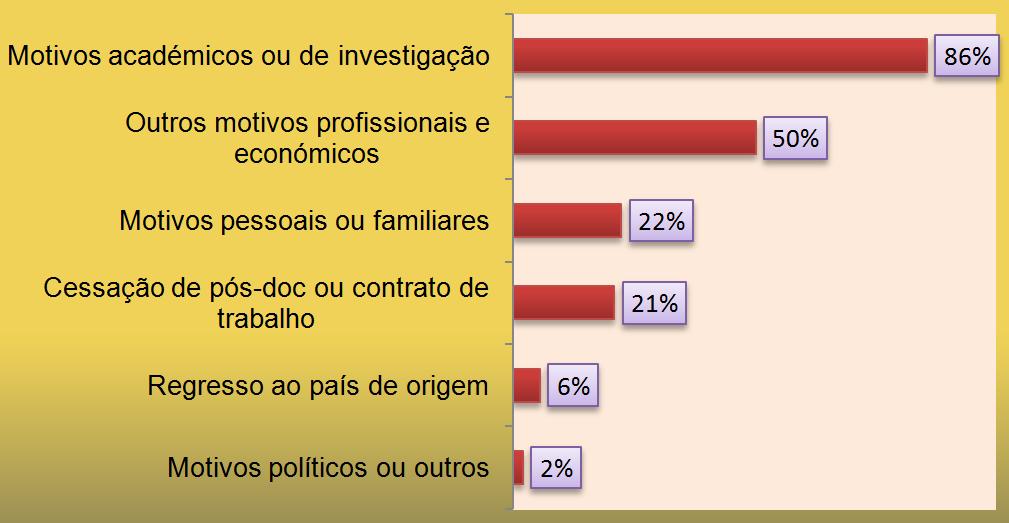 Mobilidade internacional saída de Portugal Doutorados com intenção de sair de Portugal entre 2013-2014 Cerca de 14%