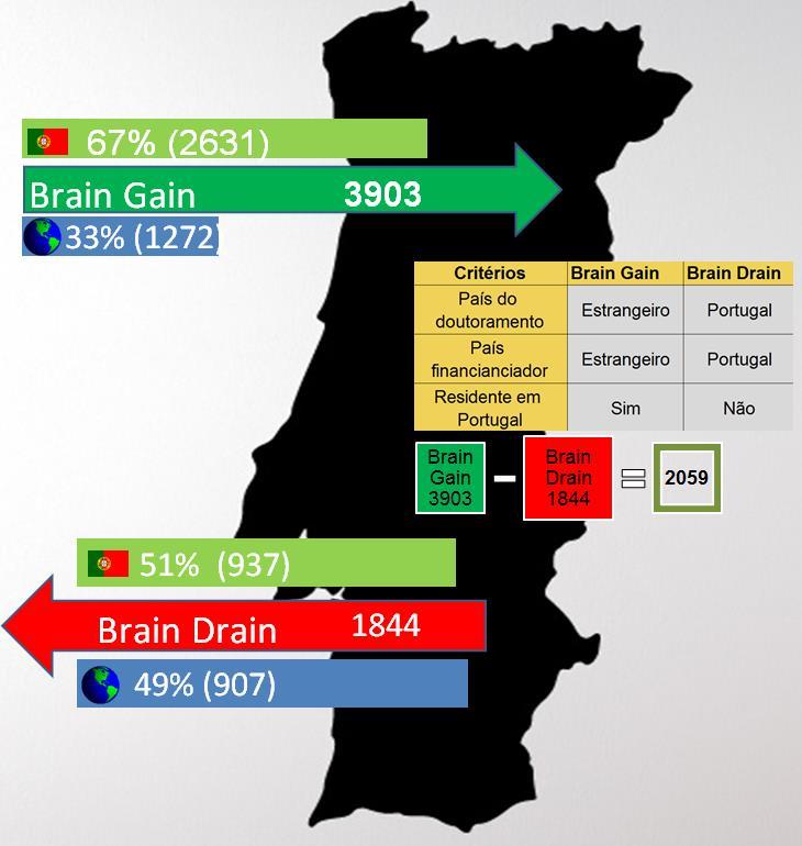 Brain Gain Vs Brain Drain Fluxo de doutorados, 2012 Portugal teve uma Brain Gain de 3.