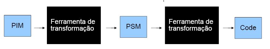 MDA x Processo tradicional Processo tradicional: transformação de modelos para códigos são feitas manualmente -Existem ferramentas