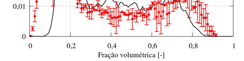 Uma vez que o modelo é capaz de predizer bem a formação dos slugs visualizados nos experimentos, caracterizados pela curva característica da PDF na Figura 2 e pelos picos de fração volumétrica na