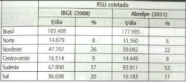 A situação dos resíduos sólidos no Brasil Qual região do