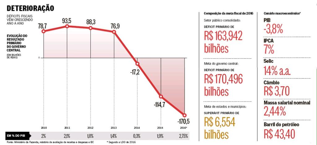 SETOR PÚBLICO A desorganização e desequilíbrios das contas públicas mereceu grande atenção da boa equipe econômica do Governo Interino que elegeu o seu equacionamento como principal prioridade.