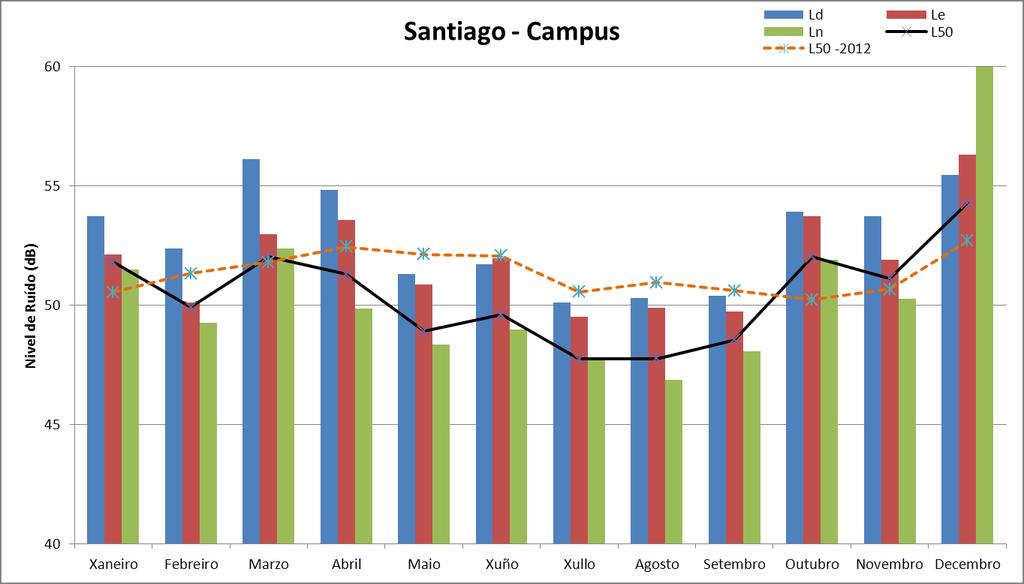 Estación Santiago Campus Esta estación considérase a estación de referencia para fenómenos naturais, pois se atopa nunha zona de baixa actividade. Índice Valor (db) Índice Valor (db) L d 53.3 L 10 55.