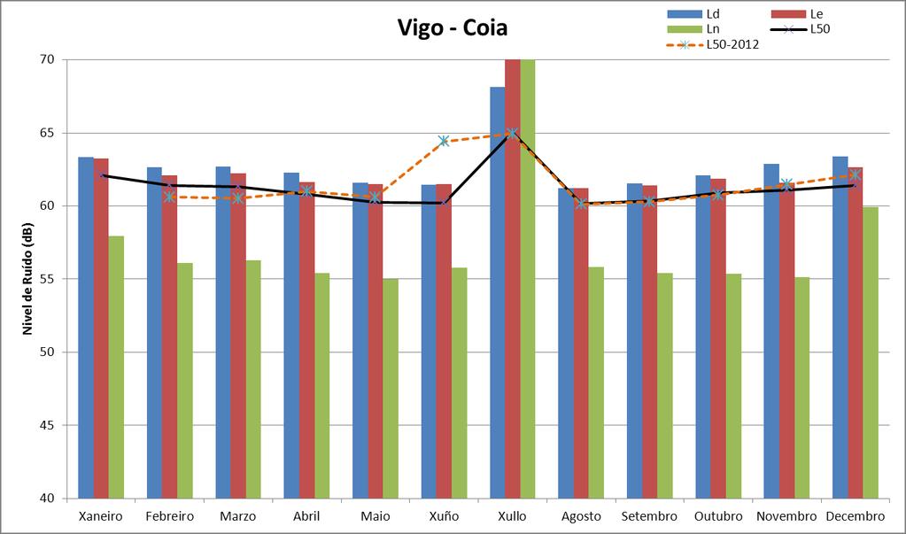 Estación Vigo Esperaríanse valores altos por estar no centro da cidade, pero a influencia das fontes de ruído por tráfico serán menores debido á existencia dunha zona verde que atenúa o ruído propio