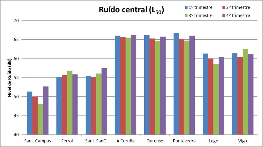 No período tarde séguense as pautas esperables, antes referidas, de niveis de ruído ambiental por estacións, coa salvidade do terceiro trimestre na estación de Vigo, polos motivos xa mencionados.