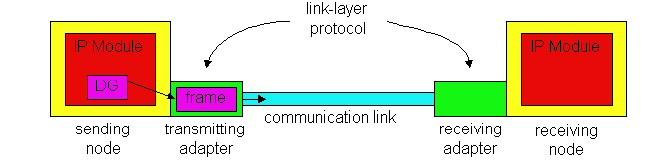 Implementação de Protocolo da Camada de Enlace Protocolo da camada de enlace é implementado totalmente no adaptador (p.ex., cartão PCMCIA).