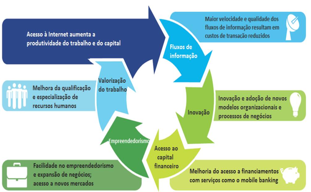 Conectividade e Desenvolvimento