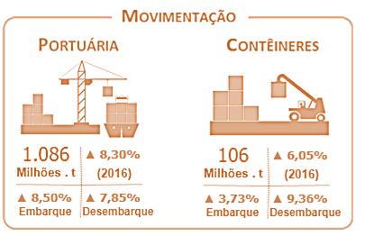 E OS PORTOS BRASILEIROS?