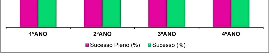 A maior diferença constatou-se no 1.º ano de escolaridade e a menor no 2.º ano. Com a exceção do 1.º ano, em que os não ficam retidos, o 4.