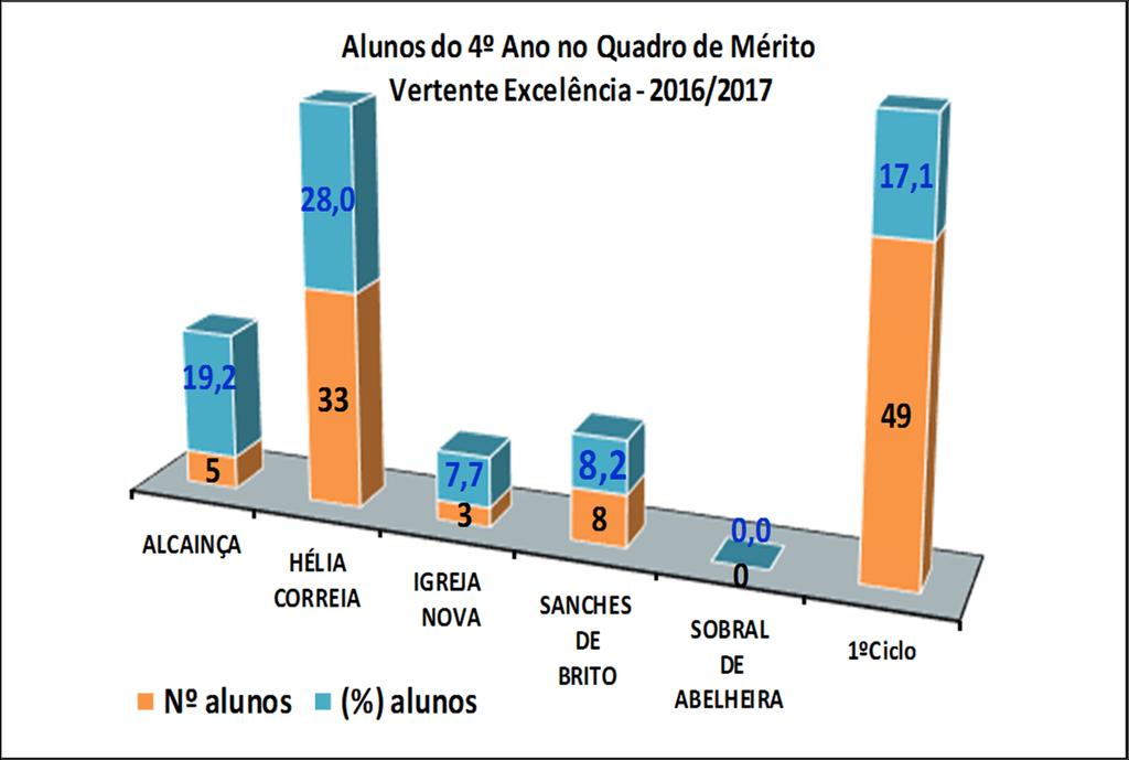 º ano Gráfico 4 Gráfico 5 No 4.º ano, o Quadro de Mérito, vertente Excelência, registou 49.