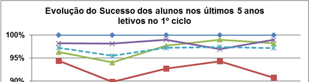 Evolução do sucesso escolar nos últimos cinco anos letivos no 1.º Ciclo Tabela 3 - Sucesso e insucesso escolar nos últimos cinco anos letivos 1.