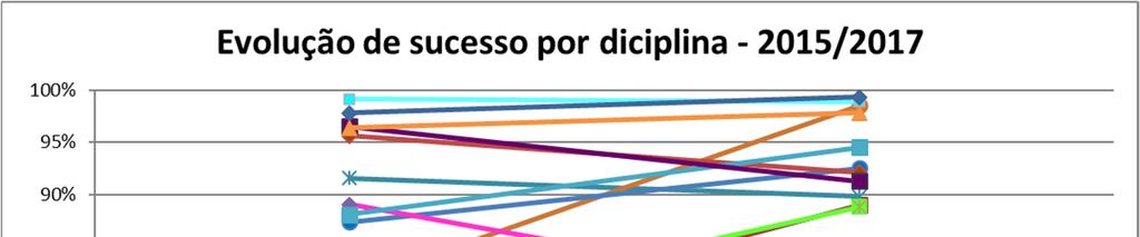 Evolução do sucesso por disciplinas nos últimos dois anos letivos (JPM) Tabela 17 - Sucesso por disciplinas nos últimos dois anos letivos 2015/2017 Port Mat Ingl Franc Esp Hist CN FQ Geog EV ET EM