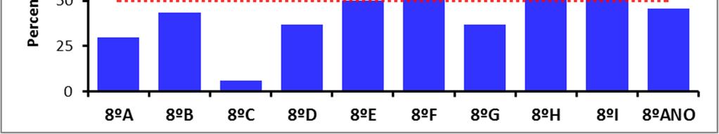 Sucesso pleno no terceiro período 8.º ano - 2016/2017 Tabela 18 - Sucesso Pleno no 8.º Ano Ano/T.