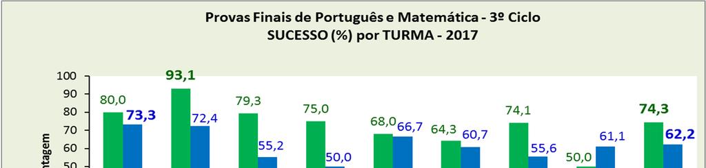 Provas Finais no 9.º ano - 2016/2017 Tabela 23 - Provas Finais de Português e Matemática. TURMA Insucesso e Sucesso por turma 3.