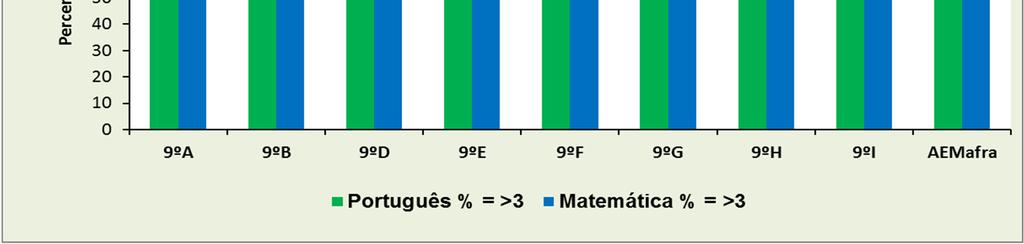 25 68,0 32,0 24 66,7 33,3 9ºG 28 64,3 35,7 28 60,7 39,3 9ºH 27 74,1 25,9 27 55,6 44,4 9ºI 18 50,0 50,0 18 61,1 38,9 AEMafra 210 74,3 25,7 209 62,2 37,8 Gráfico 27 Todas as turmas obtiveram