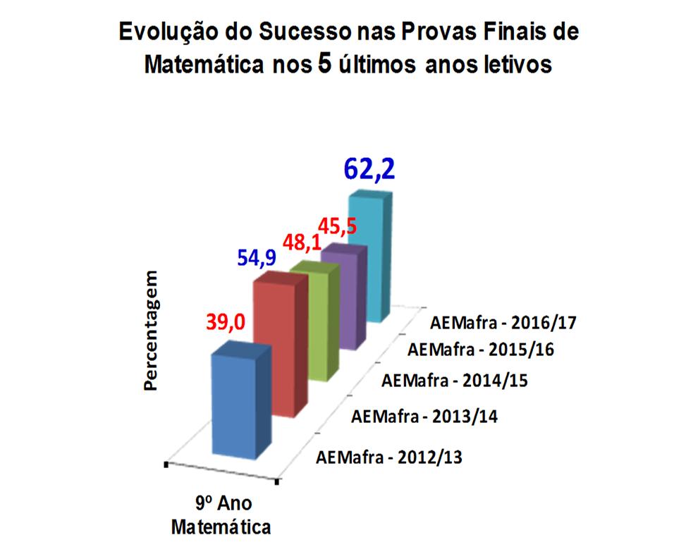 Evolução do sucesso nas Provas Finais do 9.º ano nos últimos cinco anos letivos Tabela 25 - Sucesso nas Provas Finais do Agrupamento nos últimos cinco anos 9.