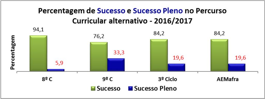 PERCURSO CURRICULAR ALTERNATIVO (PCA) Alunos retidos no PCA 2016/2017 Tabela 27 Alunos retidos por falta de aproveitamento e por faltas injustificadas no PCA Ano/Tª NT/NA retidos por faltas inj.