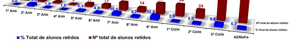 NÚMERO E TAXA DE RETENÇÃO no Agrupamento de Escolas de Mafra 2016/17 Gráfico 48 Legenda: NT Não Transição; NA Não Aprovação. Gráfico 49 No 1.º ciclo, o 2.