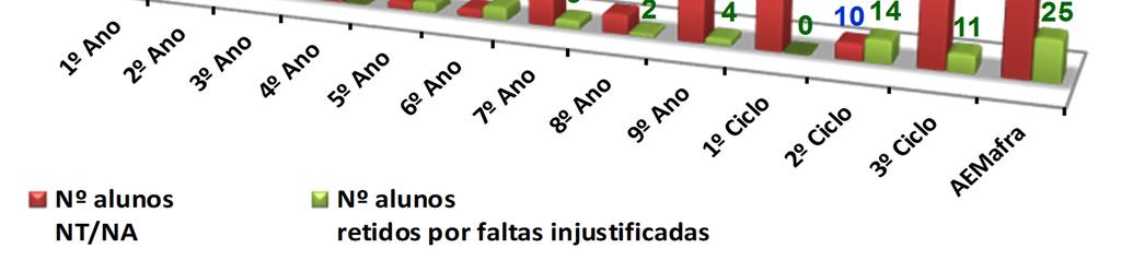 º ciclo foi agravada pelos retidos com faltas injustificadas. No 3.º ciclo, o 9.º ano apresentou a maior percentagem de retidos (12,9%). No conjunto dos três ciclos, o 3.