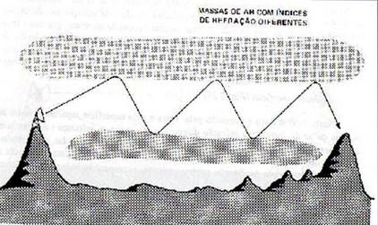 4.4 Ondas Troposféricas Efeitos da Troposfera Formação de dutos Dutos Elevado O fenomeno é basicamente o mesmo, mas ocorre entre