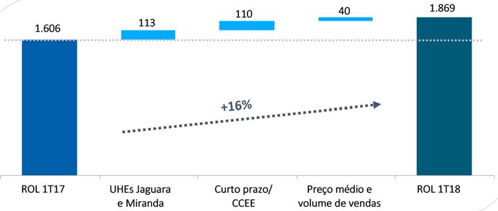 Comentário do Desempenho DESEMPENHO ECONÔMICO FINANCEIRO Receita Operacional Líquida No 1T18, a receita operacional líquida apresentou aumento de 16,4%, (R$ 263,0 milhões), quando comparada à