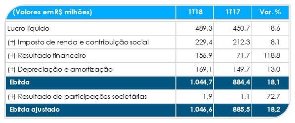 Comentário do Desempenho Evolução do Ebitda R$ milhões (1) Considera o efeito combinado de variações de receita e despesa (2) GAG - Gestão dos Ativos de Geração Com a finalidade de possibilitar a