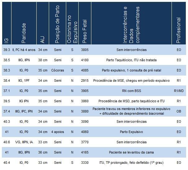 Fase 03 Estudar (Study) Evidências: Parto normal X trauma perineal Episiotomia seletiva X trauma perineal Classificação da laceração perineal espontânea: 1, 2º, 3º e 4º grau Associação fatores