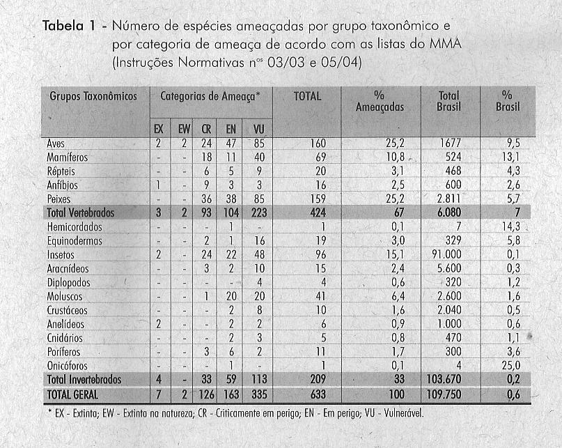 ameaçadas de sobreexplotação EX: Extinta; EW: Extinta na