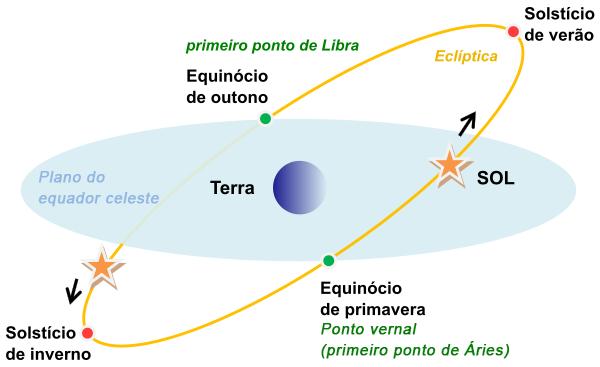 O ponto vernal Wikipédia A enciclopédia livre Definido como o lugar na esfera celeste onde a Eclíptica encontra o