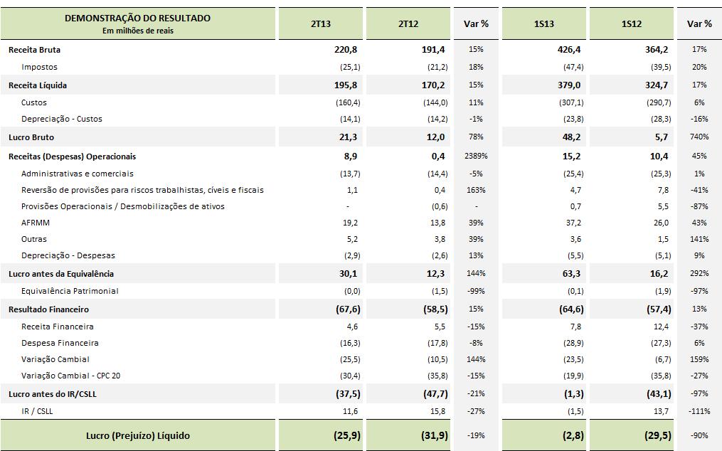 Resultado Consolidado Log-In Receita Bruta A receita bruta totalizou R$ 220,8 milhões no 2T13, 15% superior ao 2T12.