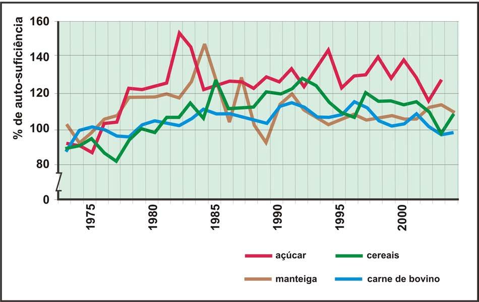 III Na figura 3 está representada a evolução do grau de auto-suficiência em cereais, açúcar, manteiga e carne de bovino, na UE, entre 1973 e 2004.
