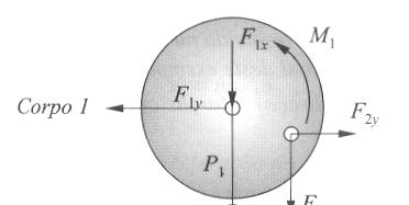 Do corpo disco (base nercia): Forças e momentos atuantes P m g F y x