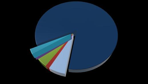 DESEMPENHO OPERACIONAL E FINANCEIRO Magalu O Magalu encerrou set/17 com 830 lojas, sendo 701 convencionais, 128 virtuais e o e-commerce.