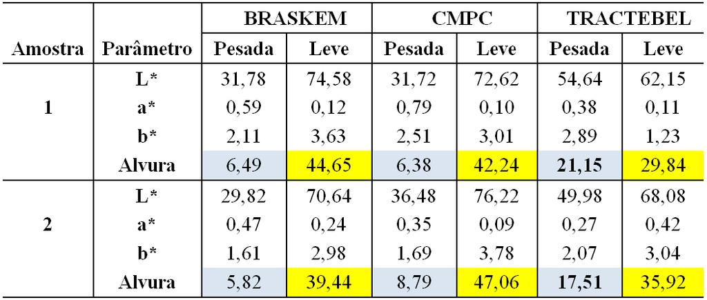 2. CARACTERIZAÇÃO FÍSICA 2.3. Colorimetria Correlação carvão incombusto e alvura?