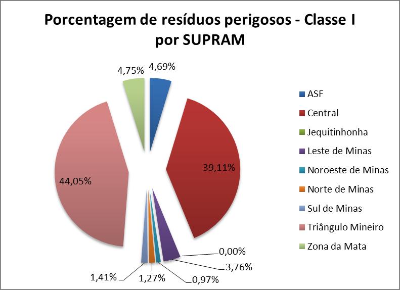 Figura 12 - Porcentagem de resíduos Classe I, IIA e IIB gerados no estado de Minas Gerais A Figura 13 e o Quadro 6 evidenciam que a SUPRAM Triângulo Mineiro é