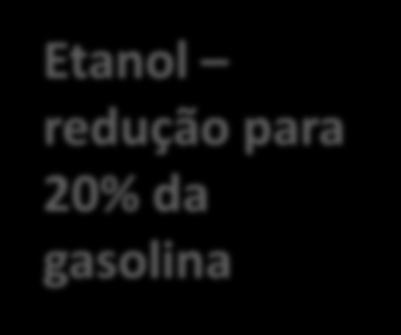 Etanol redução para 20% da gasolina Importações de gasolina: US$ 332 milhões de