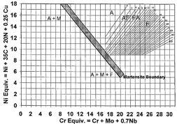 Kotecki (1999) em seu trabalho apresenta uma complementação ao diagrama WRC-1992 (Figura 19), onde com base em resultados realizados em mais de 100 ligas, de ensaios de flexão,