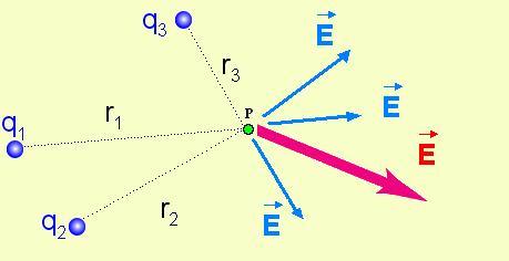 Vetor Campo Elétrico Uma carga puntiforme Q ou uma distribuição de cargas, modifica, de alguma forma a região que a envolve, de modo que, ao colocarmos uma carga puntiforme de prova q num ponto P
