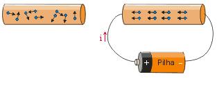 5 ELETRODINÂMICA: - Corrente Elétrica Corrente Elétrica é o movimento ordenado de elétrons livres no interior de um meio material condutor.